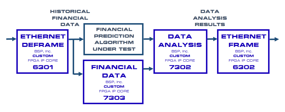 Financial Algorithm Testing using FPGA IP Cores