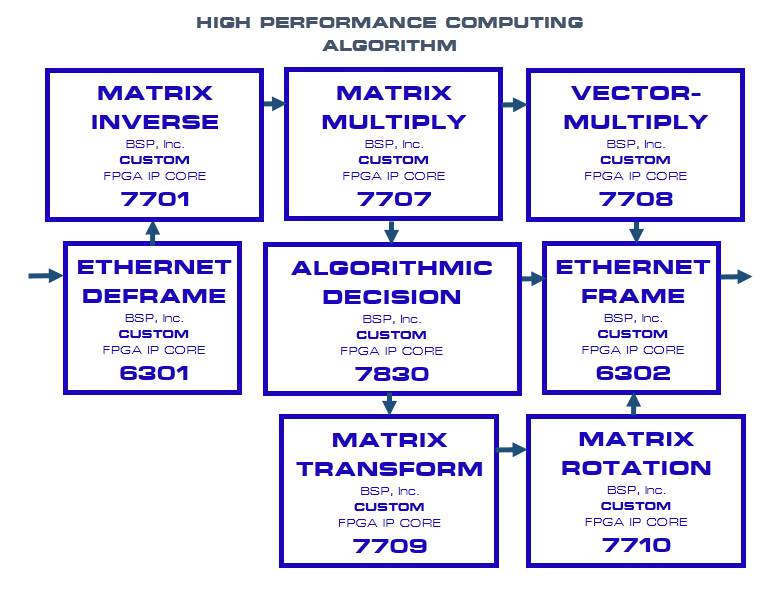 High Performance Computing Example using FPGA IP Cores