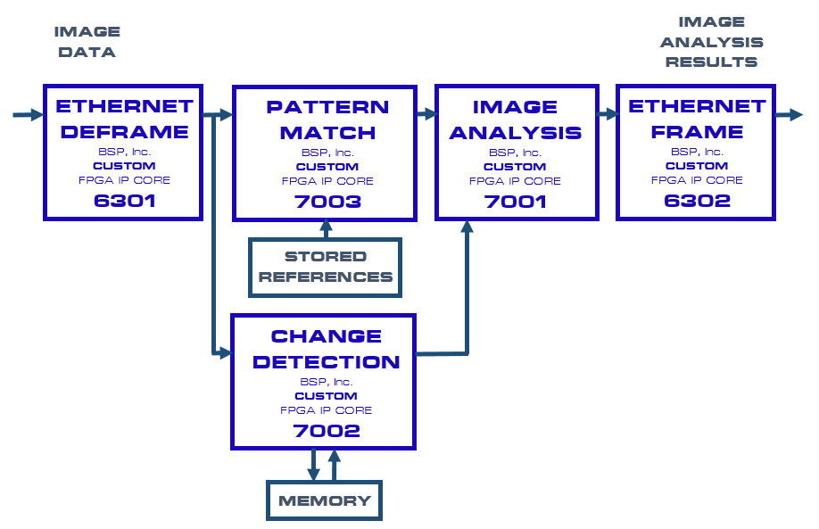 Image Processin Algorithm EXample using FPGA IP Cores