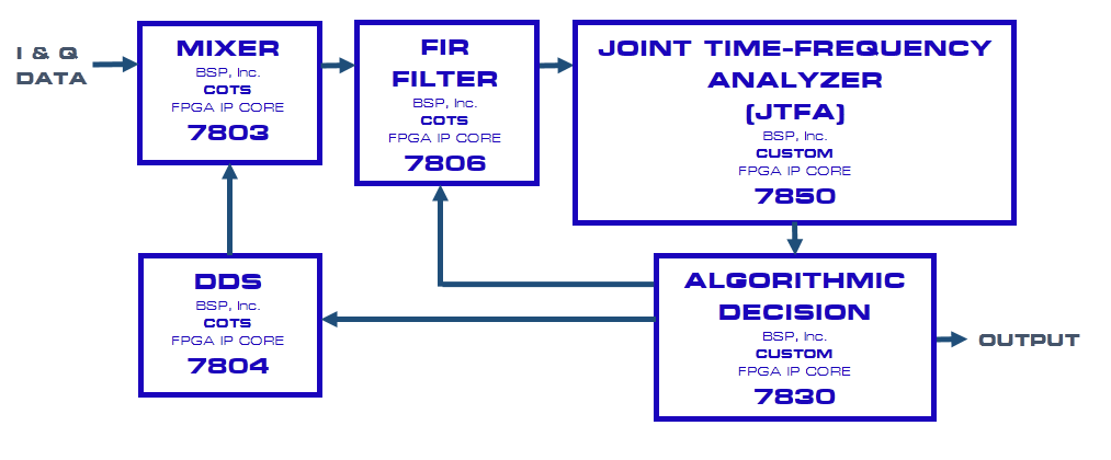 Joint Time-Frequency Analyzer with Algorithmic Decision Capability using FPGA IP Cores