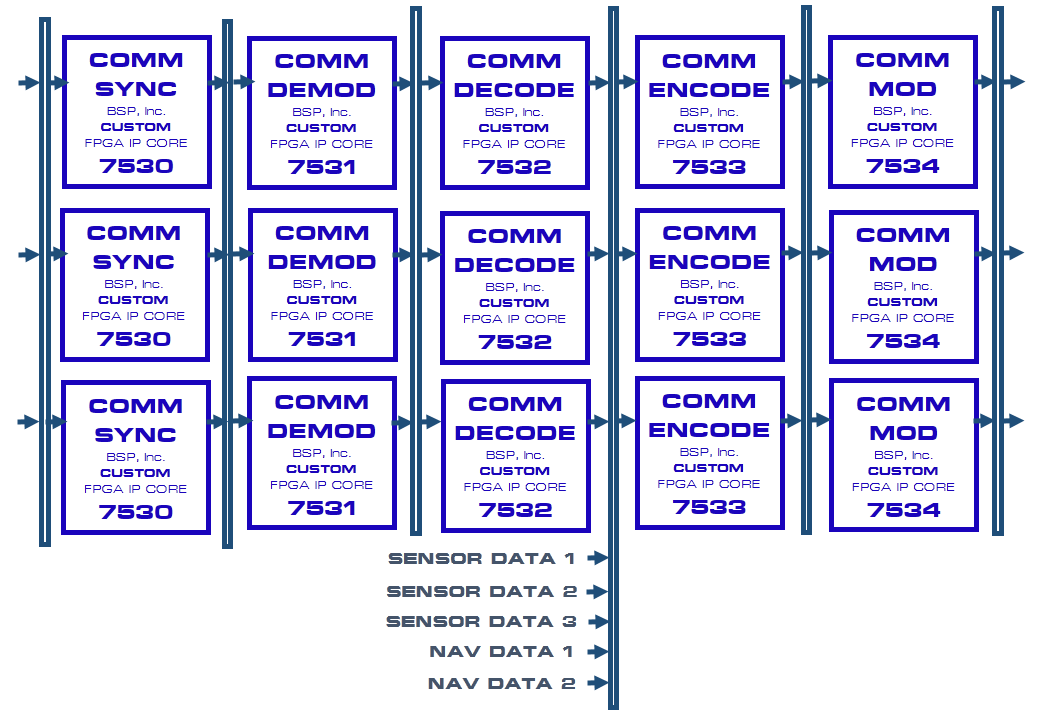 Multifunction Communications Example using FPGA IP Cores