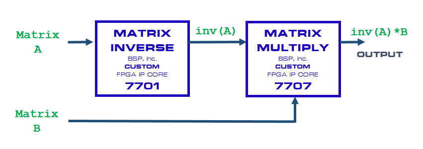 Matrix Inversion Matrix Multiply Example FPGA IP Cores