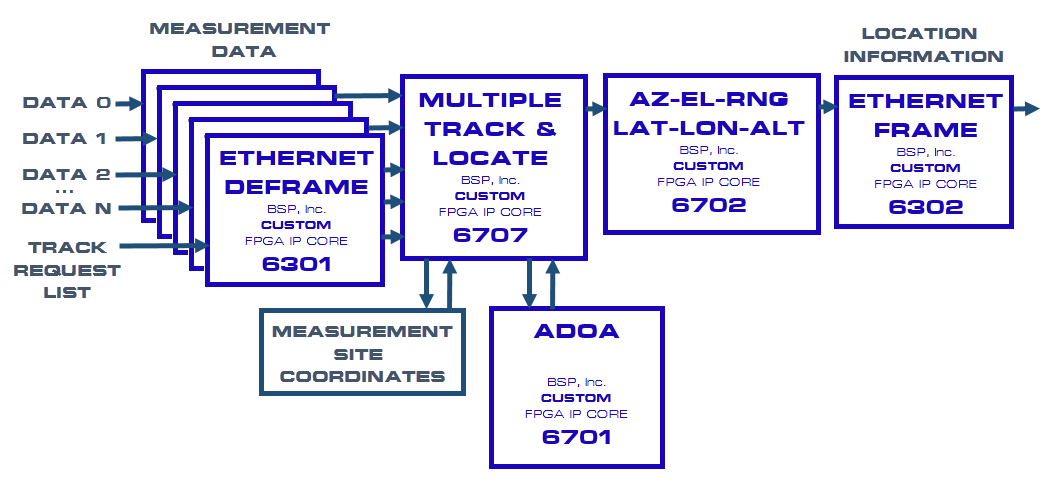 Location Algorithm Example using FPGA IP Cores