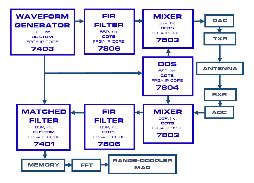 Pulse Doppler Radar Example FPGA IP Cores