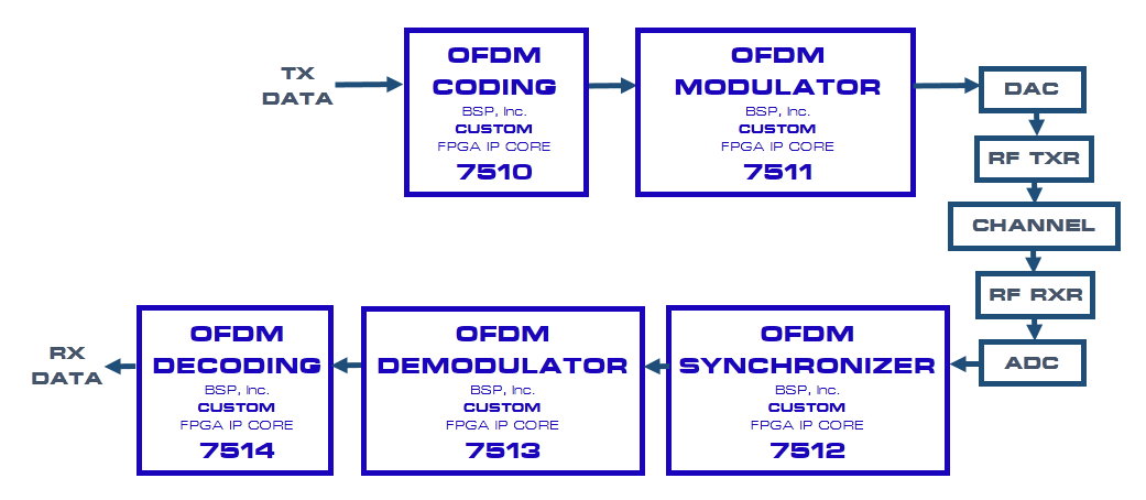OFDM Receiver Transmiiter FPGA IP Cores